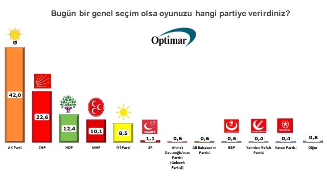 Optimar'ın son seçim anketinde bomba sonuçlar ! İşte yeni partilerin oy oranı - Resim : 1