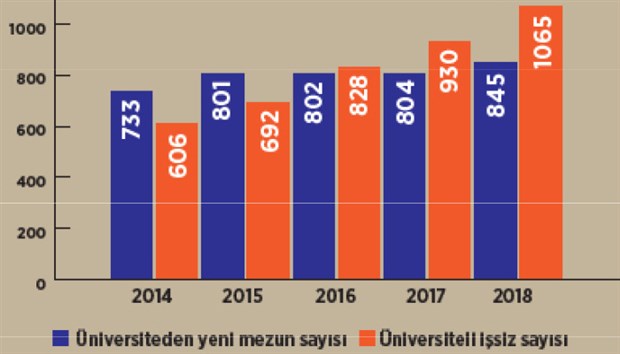 İşsizlikte korkutan ayrıntı: Bunlar daha iyi günlerimiz ! - Resim : 1