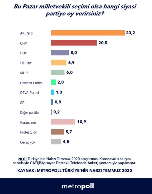 Metropoll Araştırma partilerin son oy oranlarını açıkladı - Resim : 1