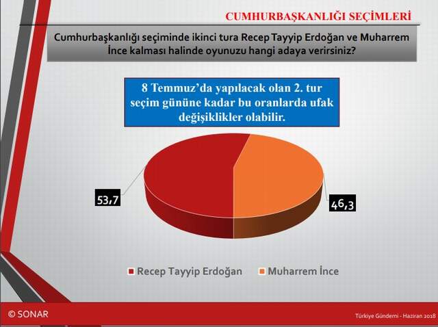 SONAR'ın son seçim anketi sonuçları açıklandı - Resim : 3