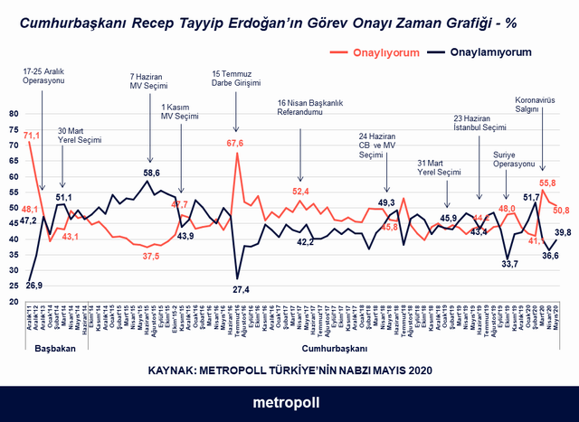 Metropoll'ün son anketinde de Erdoğan %50+1'i bulamadı - Resim : 2