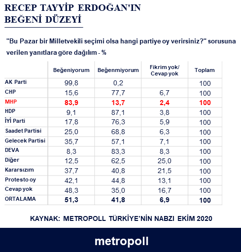 Erdoğan'ı beğenmeyen MHP'liler, Bahçeli'yi beğenmeyen AK Partililer anketi! - Resim : 1