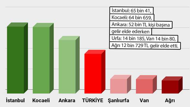 İşte ekonominin en acı tablosu: Uçurum büyüdü ! - Resim : 1