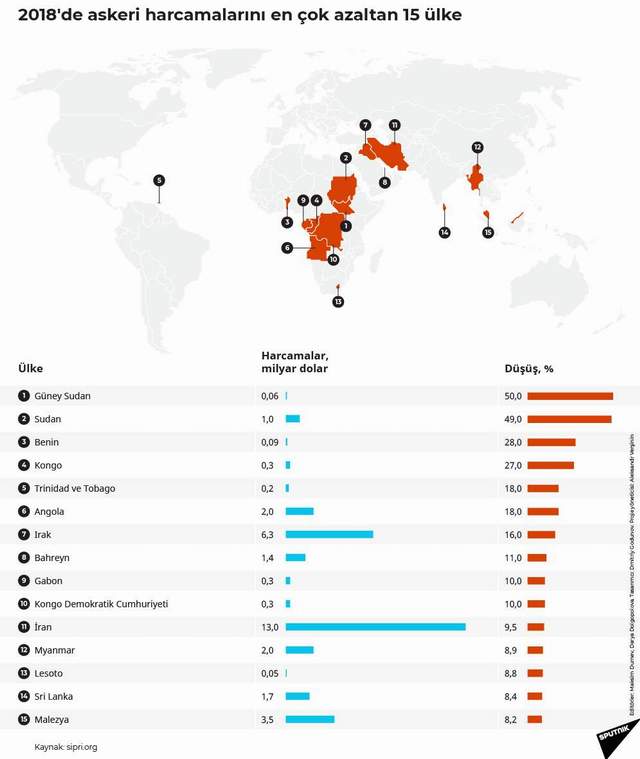 Türkiye de listede ! İşte Dünya genelinde ülkelerin askeri harcamaları - Resim : 4