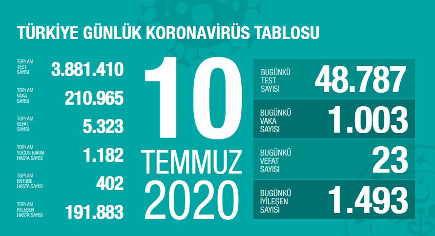Türkiye'de koronavirüsten can kaybı 5 bin 323 oldu - Resim : 1