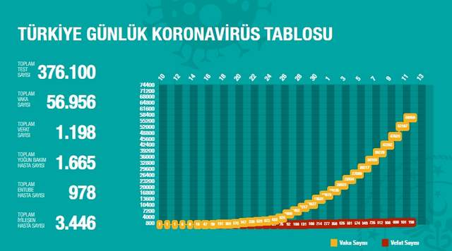 Türkiye’de koronavirüsten can kaybı 1.198’e yükseldi - Resim : 2