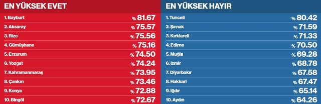 Ankara, İstanbul ve İzmir'de referandum sonuçları - Resim : 1
