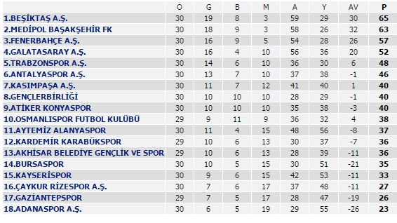 İşte Beşiktaş ve Başakşehir’in kalan maçları - Resim : 1