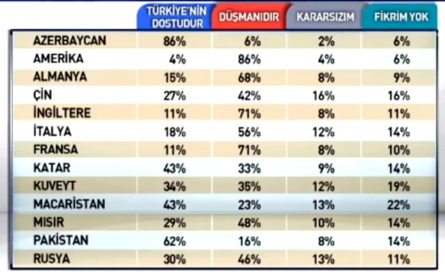 Türkiye'ye hangi ülke dost, hangi ülke düşman ? İşte son anket sonuçları - Resim : 1
