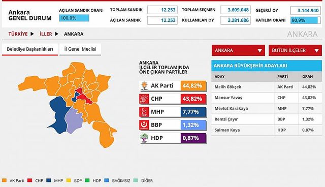 Seçimlerde İstanbul ve Ankara'yı kim kazanacak ? - Resim : 1