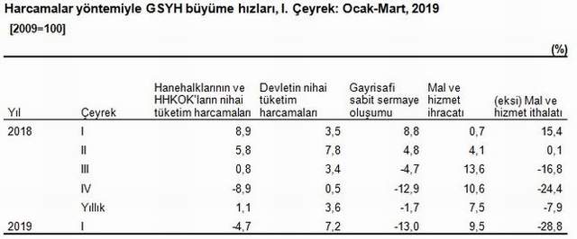 Büyüme rakamları, küçülme rakamları oldu: Türkiye %2,6 küçüldü ! - Resim : 3