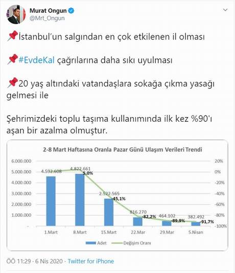 İBB duyurdu: İstanbul’da toplu ulaşım %90 azaldı - Resim : 1