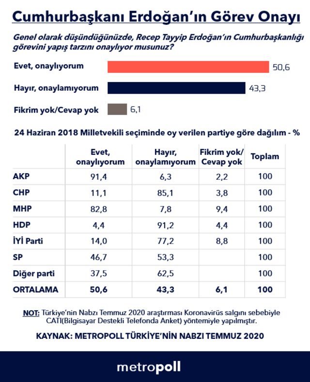 İşte Erdoğan'ın görev onay anketi sonuçları - Resim : 1