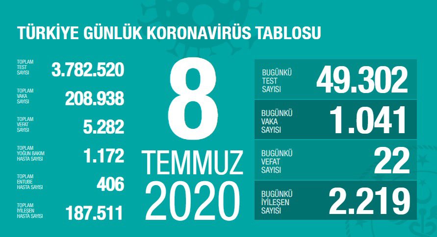 Türkiye'de koronavirüsten ölenlerin sayısı 5 bin 282 oldu - Resim : 1