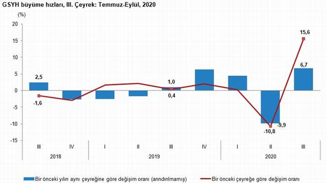 Türkiye'nin 3'üncü çeyrek büyüme rakamları açıklandı - Resim : 4