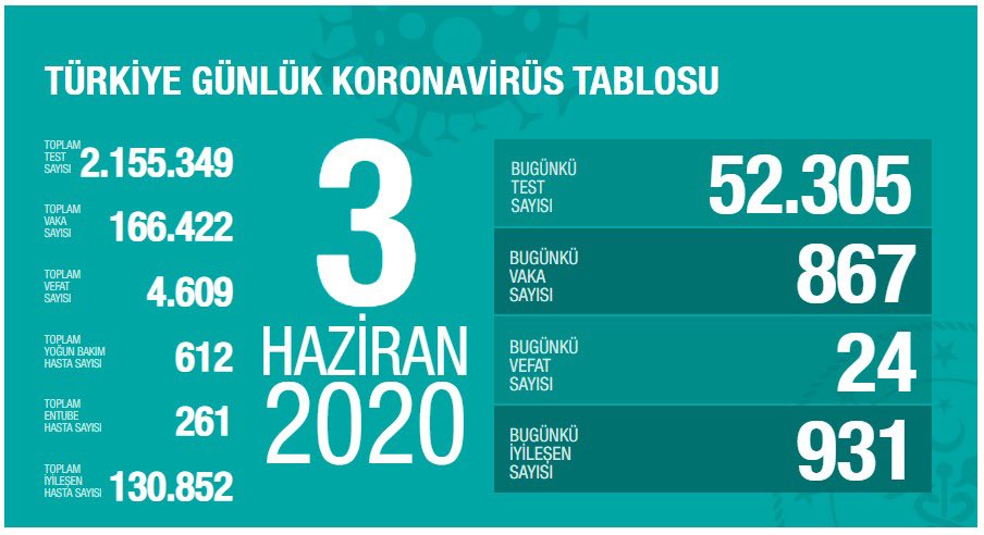 Türkiye'de koronavirüsten can kaybı 4 bin 609'a yükseldi - Resim : 1