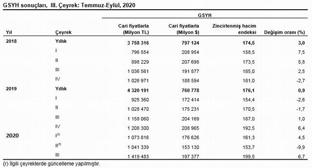 Türkiye'nin 3'üncü çeyrek büyüme rakamları açıklandı - Resim : 5
