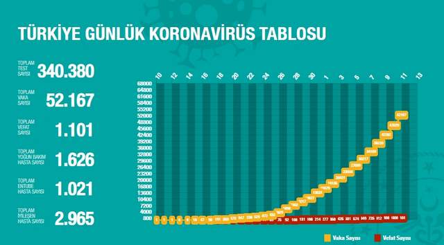 Türkiye’de koronavirüsten can kaybı bin 101’e yükseldi - Resim : 2