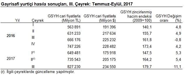 Türkiye üçüncü çeyrek büyüme rakamları açıklandı - Resim : 1