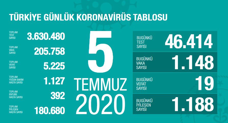 Türkiye'de koronavirüsten ölenlerin sayısı 5 bin 225 oldu - Resim : 1