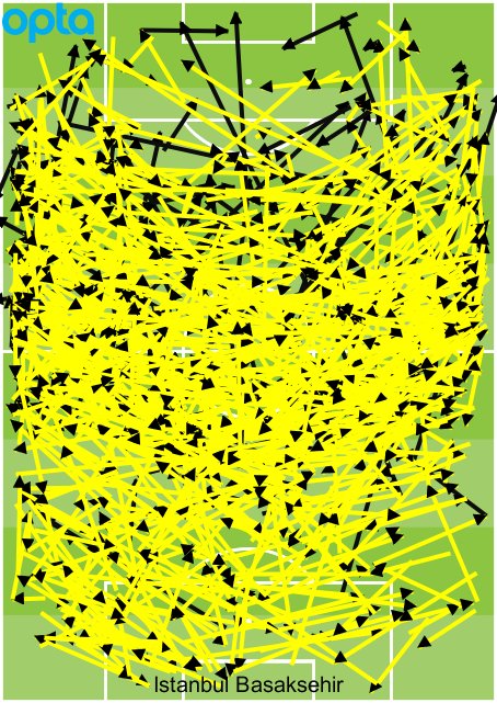 Başakşehir pas rekoru kırdı ! - Resim : 1