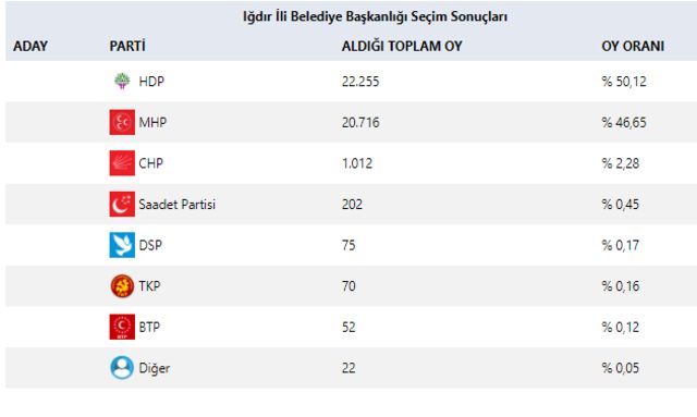 İYİ Parti bile destek vermişti ! MHP Iğdır'ı kaybetti - Resim : 1