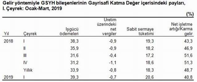 Büyüme rakamları, küçülme rakamları oldu: Türkiye %2,6 küçüldü ! - Resim : 4