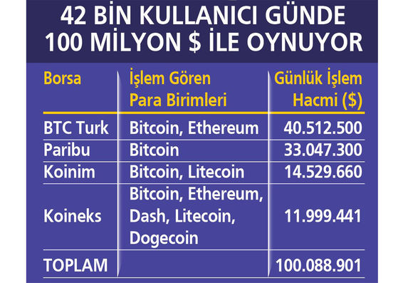 Türk Bitcoin yatırımcılarının isyanı sosyal medyayı salladı - Resim : 1