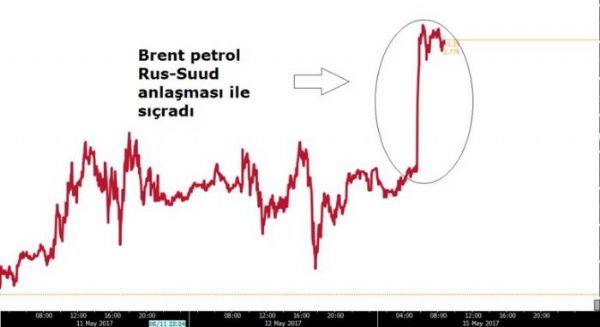 Rusya ve Suudi Arabistan anlaşması sonrası petrol fırladı - Resim : 1
