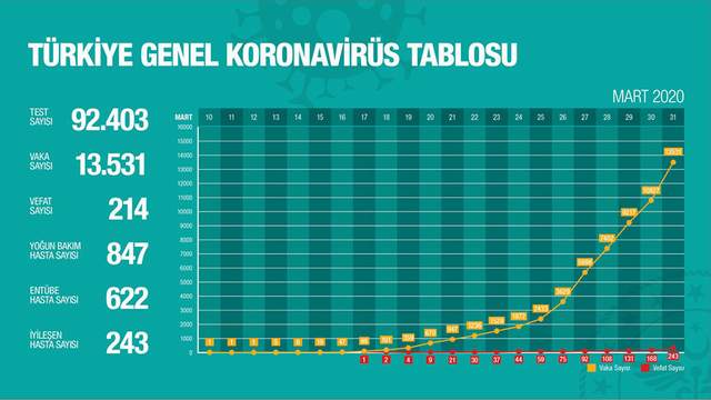 Türkiye'de koronavirüsten ölenlerin sayısı 200'ü aştı - Resim : 2