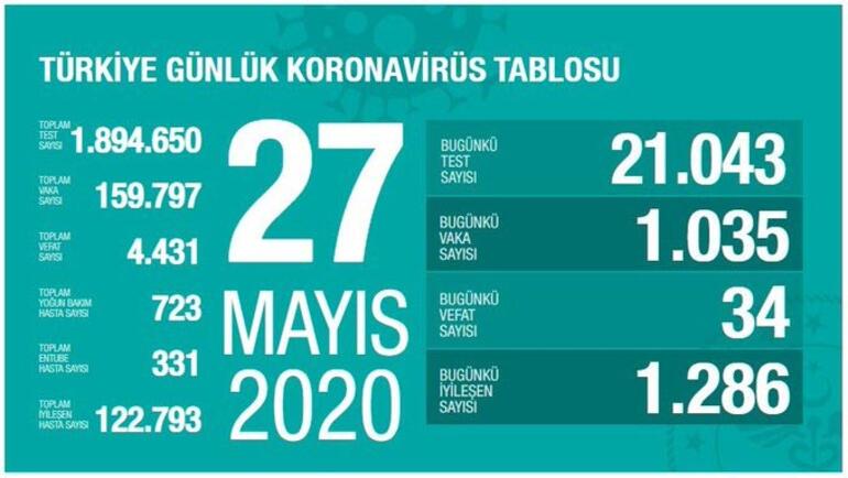 Türkiye'de koronavirüsten can kaybı 4 bin 431 oldu - Resim : 1