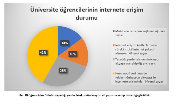 10 öğrenciden 3'ü uzaktan eğitim için yeterli teknolojiye sahip değil! - Resim : 2
