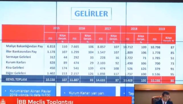 İmamoğlu İstanbul'un borçlanma sebeplerini açıkladı ! - Resim : 3
